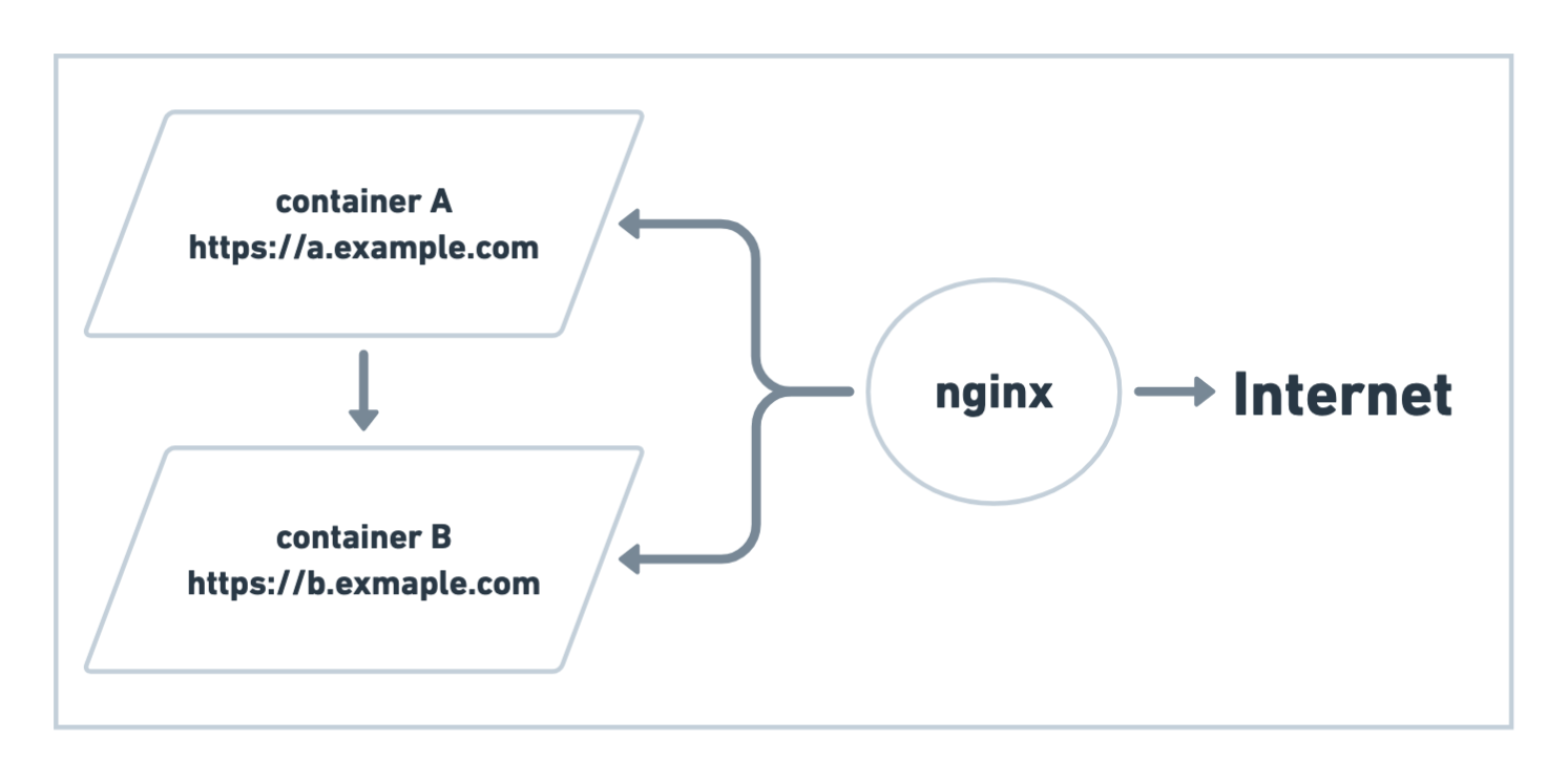 linode add subdomain